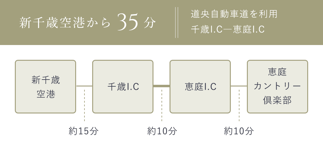 新千歳空港から35分