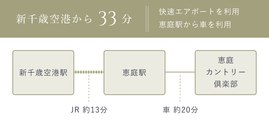 新千歳空港から33分
